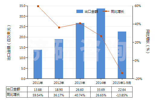 2011-2015年9月中國頭孢氨芐及其鹽(HS29419052)出口總額及增速統(tǒng)計